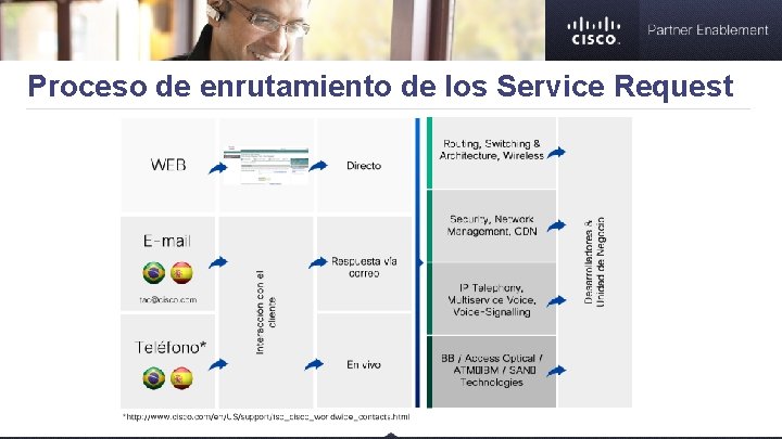 Proceso de enrutamiento de los Service Request 