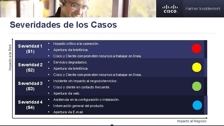 Impacto a la Red Severidades de los Casos Severidad 1 (S 1) Severidad 2