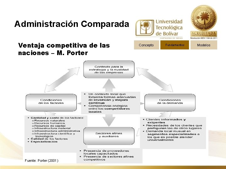 Administración Comparada Ventaja competitiva de las naciones – M. Porter Fuente: Porter (2001) Concepto