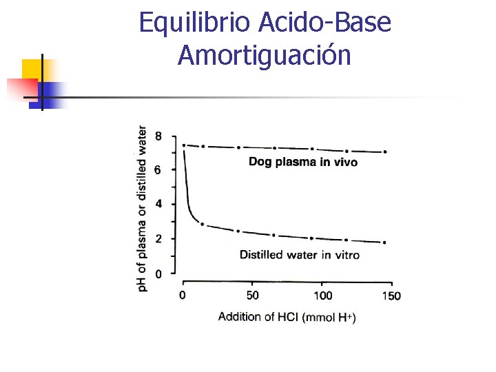 Equilibrio Acido-Base Amortiguación 