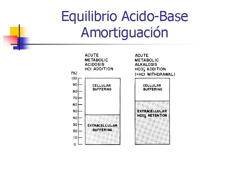 Equilibrio Acido-Base Amortiguación 