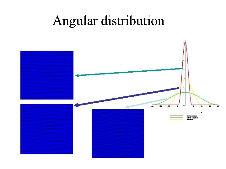 Angular distribution 