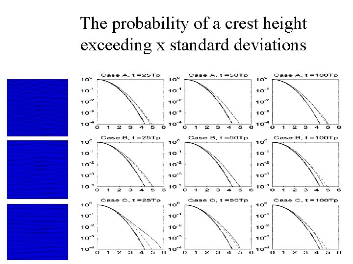 The probability of a crest height exceeding x standard deviations 
