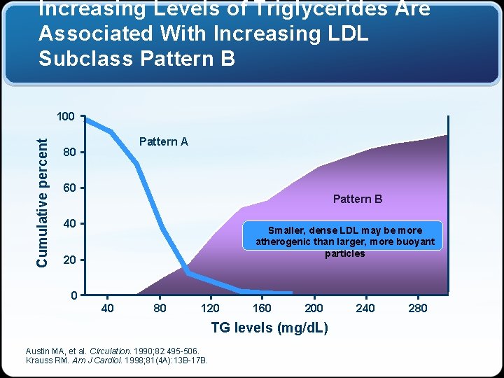 Increasing Levels of Triglycerides Are Associated With Increasing LDL Subclass Pattern B Cumulative percent