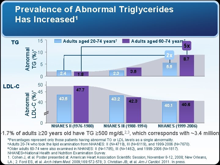 Prevalence of Abnormal Triglycerides Has Increased 1 15 Abnormal TG (%)* TG Adults aged