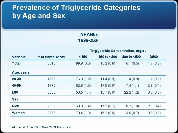 Prevalence of Triglyceride Categories by Age and Sex NHANES 1999 -2004 Triglyceride Concentration, mg/d.