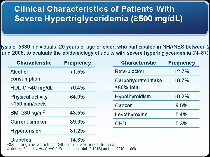 Clinical Characteristics of Patients With Severe Hypertriglyceridemia (≥ 500 mg/d. L) alysis of 5680