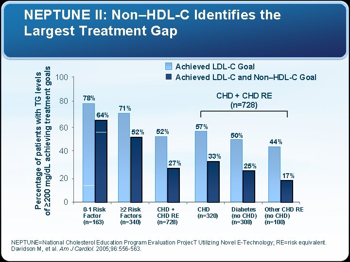 Percentage of patients with TG levels of ≥ 200 mg/d. L achieving treatment goals