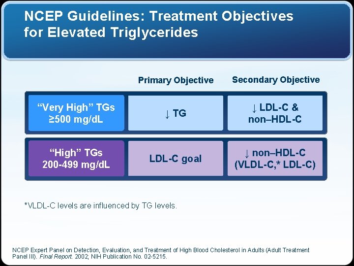 NCEP Guidelines: Treatment Objectives for Elevated Triglycerides Primary Objective Secondary Objective “Very High” TGs