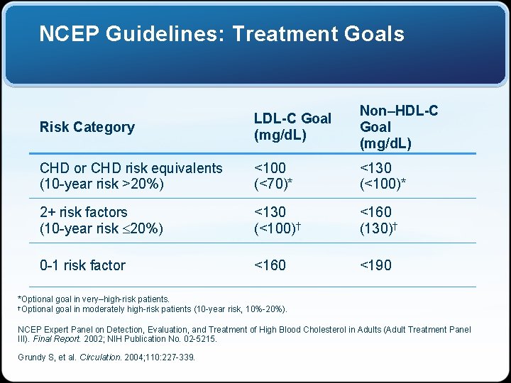 NCEP Guidelines: Treatment Goals Risk Category LDL-C Goal (mg/d. L) Non–HDL-C Goal (mg/d. L)