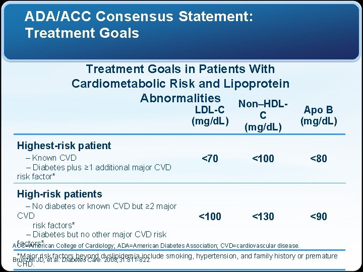 ADA/ACC Consensus Statement: Treatment Goals in Patients With Cardiometabolic Risk and Lipoprotein Abnormalities Non–HDLLDL-C