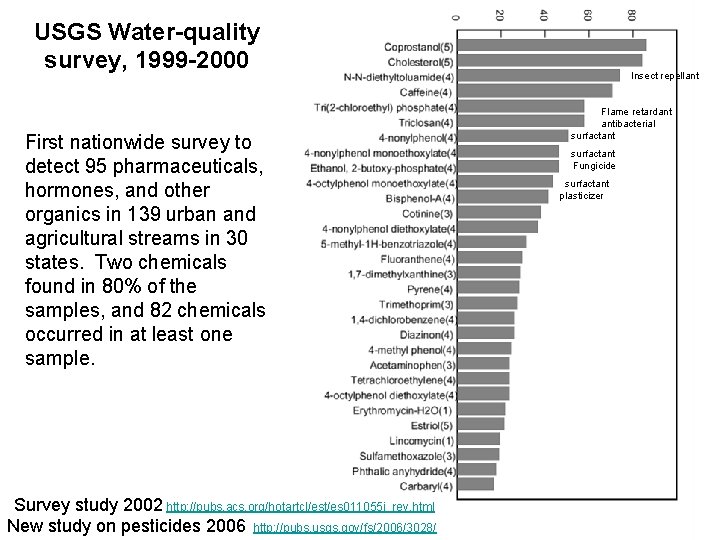 USGS Water-quality survey, 1999 -2000 First nationwide survey to detect 95 pharmaceuticals, hormones, and