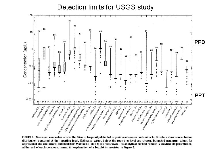 Detection limits for USGS study PPB PPT 