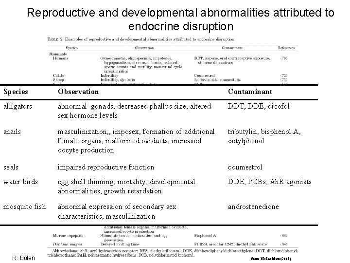 Reproductive and developmental abnormalities attributed to endocrine disruption Species Observation Contaminant alligators abnormal gonads,