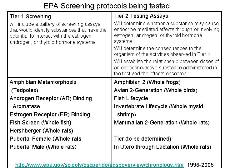 EPA Screening protocols being tested Tier 1 Screening Tier 2 Testing Assays will include