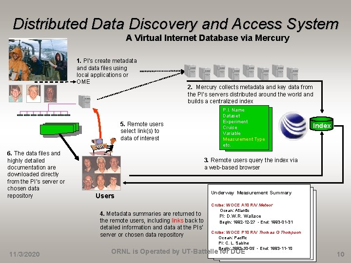 Distributed Data Discovery and Access System A Virtual Internet Database via Mercury 1. PI’s