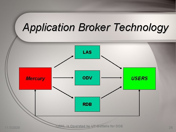 Application Broker Technology LAS Mercury ODV USERS RDB 11/3/2020 ORNL is Operated by UT-Battelle