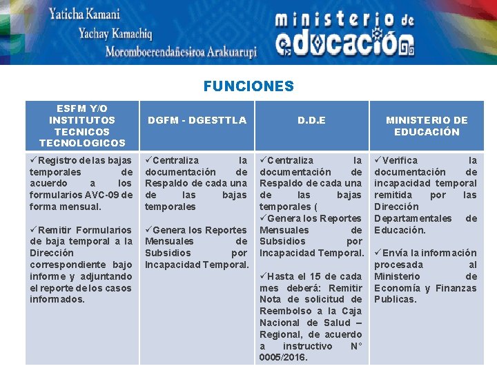 FUNCIONES ESFM Y/O INSTITUTOS TECNICOS TECNOLOGICOS DGFM - DGESTTLA D. D. E MINISTERIO DE