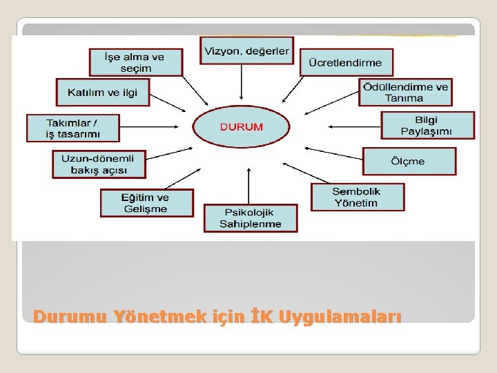 Durumu Yönetmek için İK Uygulamaları 