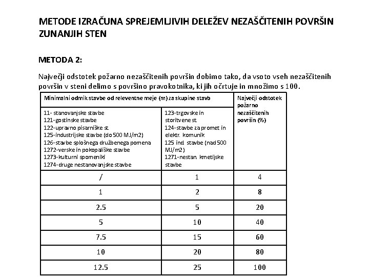 METODE IZRAČUNA SPREJEMLJIVIH DELEŽEV NEZAŠČITENIH POVRŠIN ZUNANJIH STEN METODA 2: Največji odstotek požarno nezaščitenih