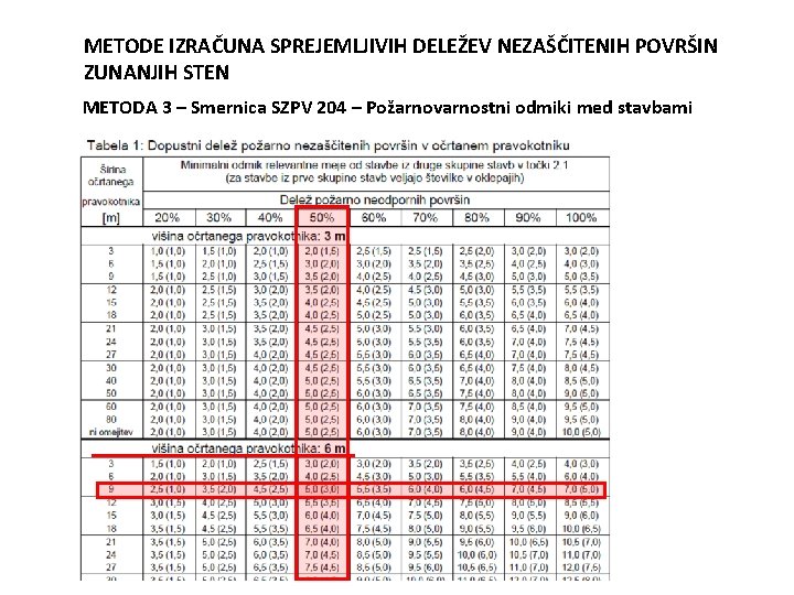 METODE IZRAČUNA SPREJEMLJIVIH DELEŽEV NEZAŠČITENIH POVRŠIN ZUNANJIH STEN METODA 3 – Smernica SZPV 204