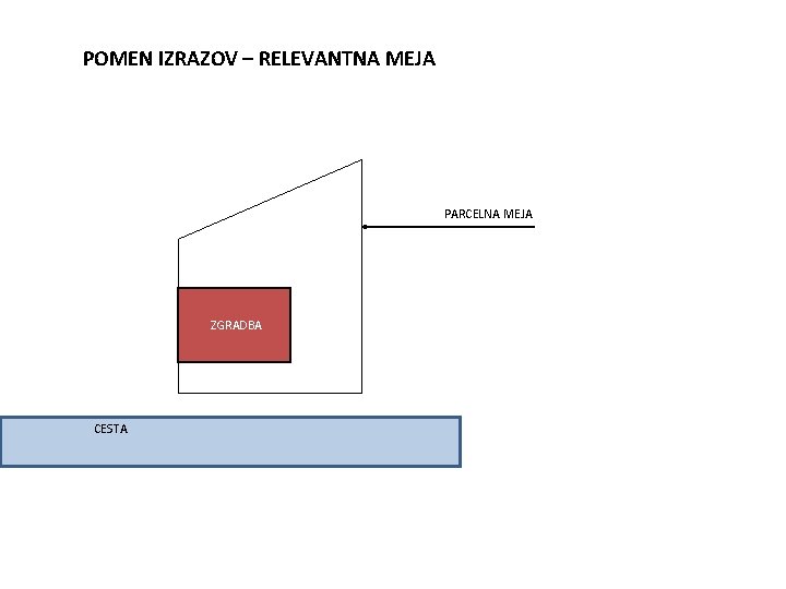 POMEN IZRAZOV – RELEVANTNA MEJA PARCELNA MEJA ZGRADBA CESTA 