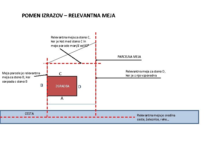 POMEN IZRAZOV – RELEVANTNA MEJA Relevantna meja za steno C, ker je kot med