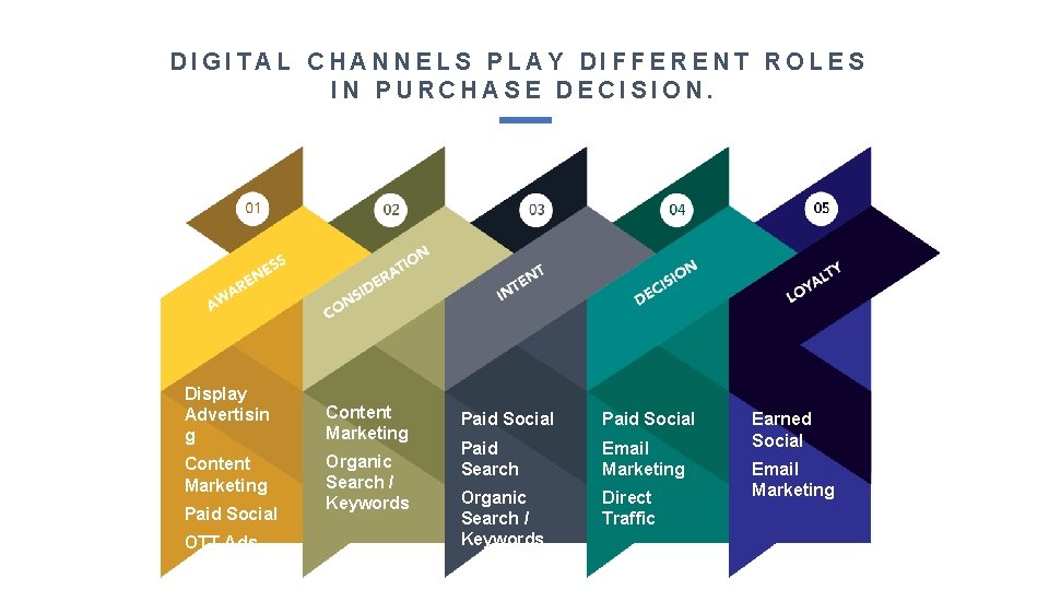 DIGITAL CHANNELS PLAY DIFFERENT ROLES IN PURCHASE DECISION. Display Advertisin g Content Marketing Organic
