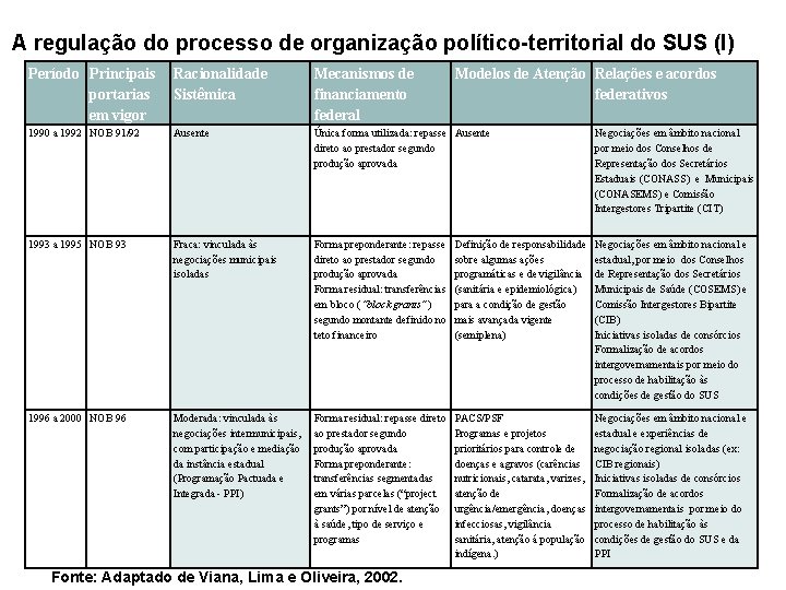 A regulação do processo de organização político-territorial do SUS (I) Período Principais portarias em