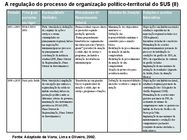 A regulação do processo de organização político-territorial do SUS (II) Período Principais portarias em