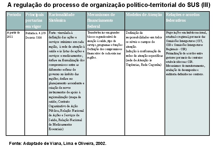 A regulação do processo de organização político-territorial do SUS (III) Período Principais portarias em