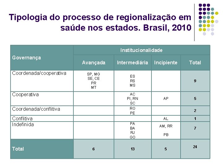 Tipologia do processo de regionalização em saúde nos estados. Brasil, 2010 Institucionalidade Governança Coordenada/cooperativa