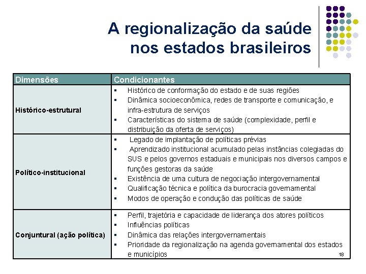 A regionalização da saúde nos estados brasileiros Dimensões Condicionantes § § Histórico-estrutural § §