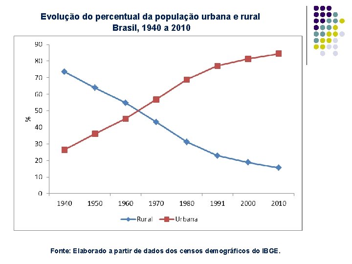 Evolução do percentual da população urbana e rural Brasil, 1940 a 2010 Fonte: Elaborado