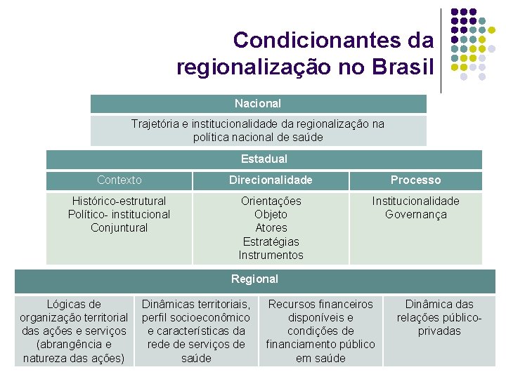 Condicionantes da regionalização no Brasil Nacional Trajetória e institucionalidade da regionalização na política nacional