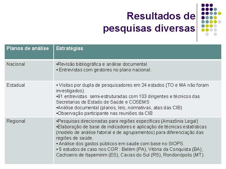 Resultados de pesquisas diversas Planos de análise Estratégias Nacional • Revisão bibliográfica e análise
