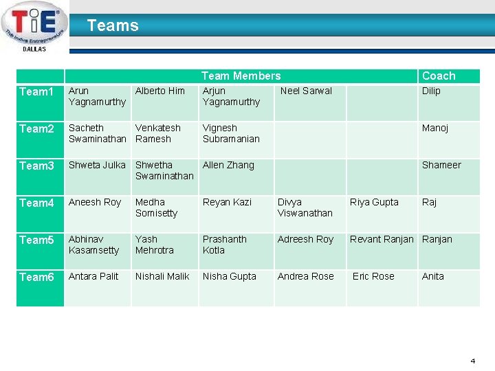 Teams Team Members Coach Arun Yagnamurthy Sacheth Swaminathan Alberto Him Arjun Yagnamurthy Neel Sarwal