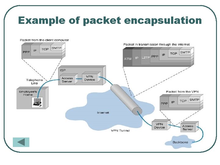 Example of packet encapsulation 