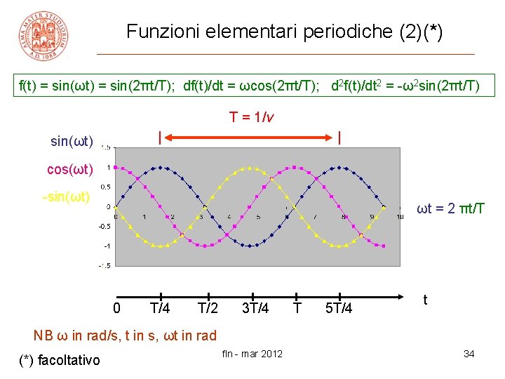 Funzioni elementari periodiche (2)(*) f(t) = sin(ωt) = sin(2πt/T); df(t)/dt = ωcos(2πt/T); d 2