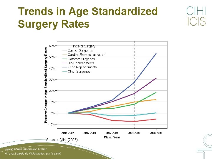 Trends in Age Standardized Surgery Rates Source: CIHI (2006). 