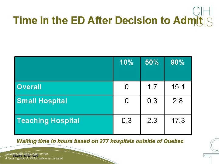 Time in the ED After Decision to Admit 10% 50% 90% Overall 0 1.