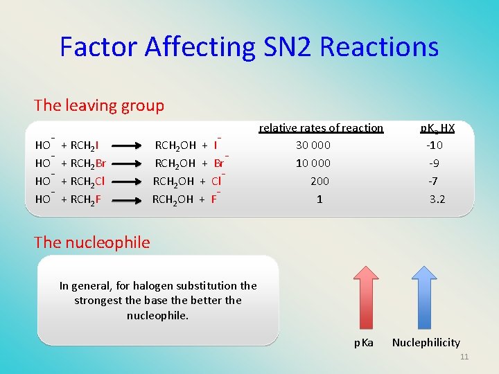 Factor Affecting SN 2 Reactions The leaving group - + RCH I 2 HO