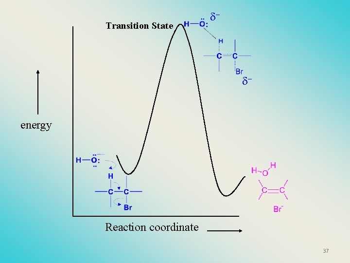 Transition State - - energy Reaction coordinate 37 