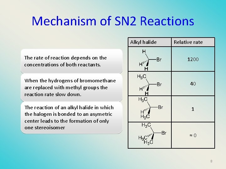 Mechanism of SN 2 Reactions Alkyl halide The rate of reaction depends on the