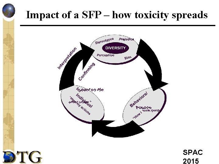 Impact of a SFP – how toxicity spreads SPAC 2015 