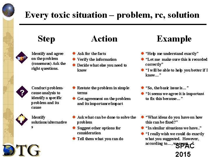 Every toxic situation – problem, rc, solution Step ? Action Example Identify and agree