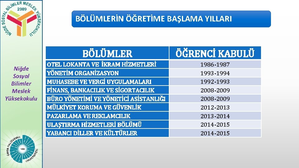 BÖLÜMLERİN ÖĞRETİME BAŞLAMA YILLARI Niğde Sosyal Bilimler Meslek Yüksekokulu BÖLÜMLER ÖĞRENCİ KABULÜ OTEL LOKANTA