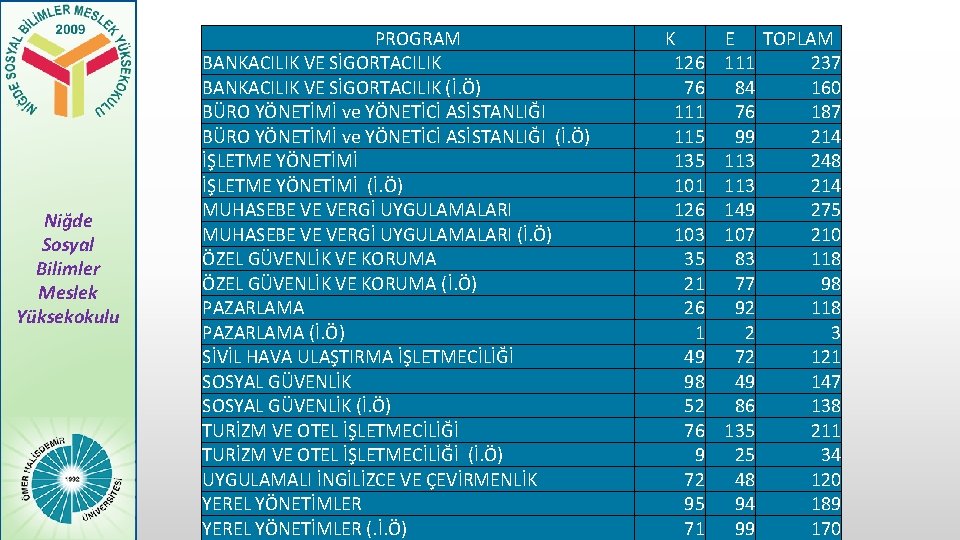 Niğde Sosyal Bilimler Meslek Yüksekokulu PROGRAM BANKACILIK VE SİGORTACILIK (İ. Ö) BÜRO YÖNETİMİ ve