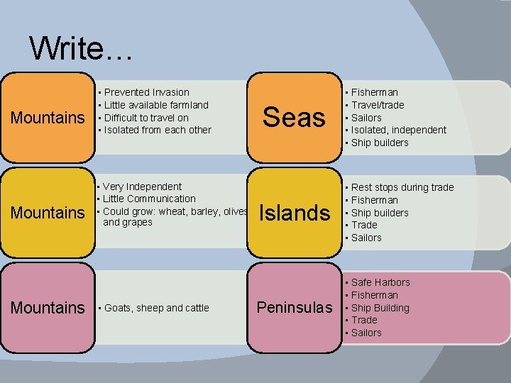 Write… Mountains • Prevented Invasion • Little available farmland • Difficult to travel on