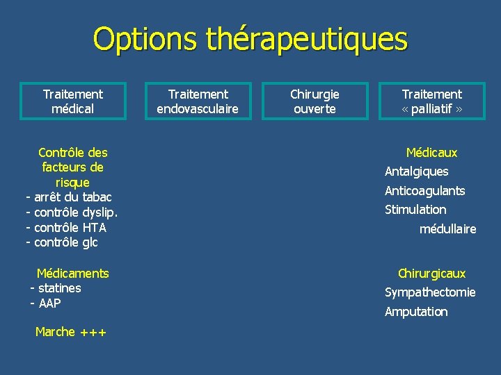 Options thérapeutiques Traitement médical Contrôle des facteurs de risque - arrêt du tabac -